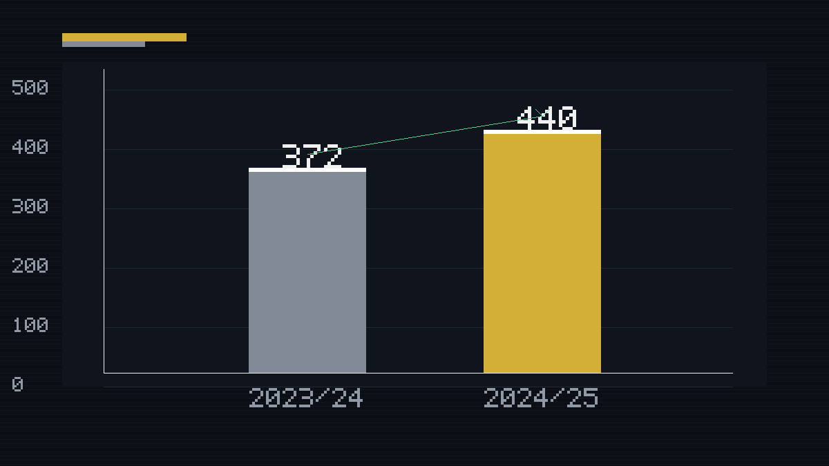 Bar chart showing Juventus revenue rising from €372 million in 2023/24 to €440 million in 2024/25